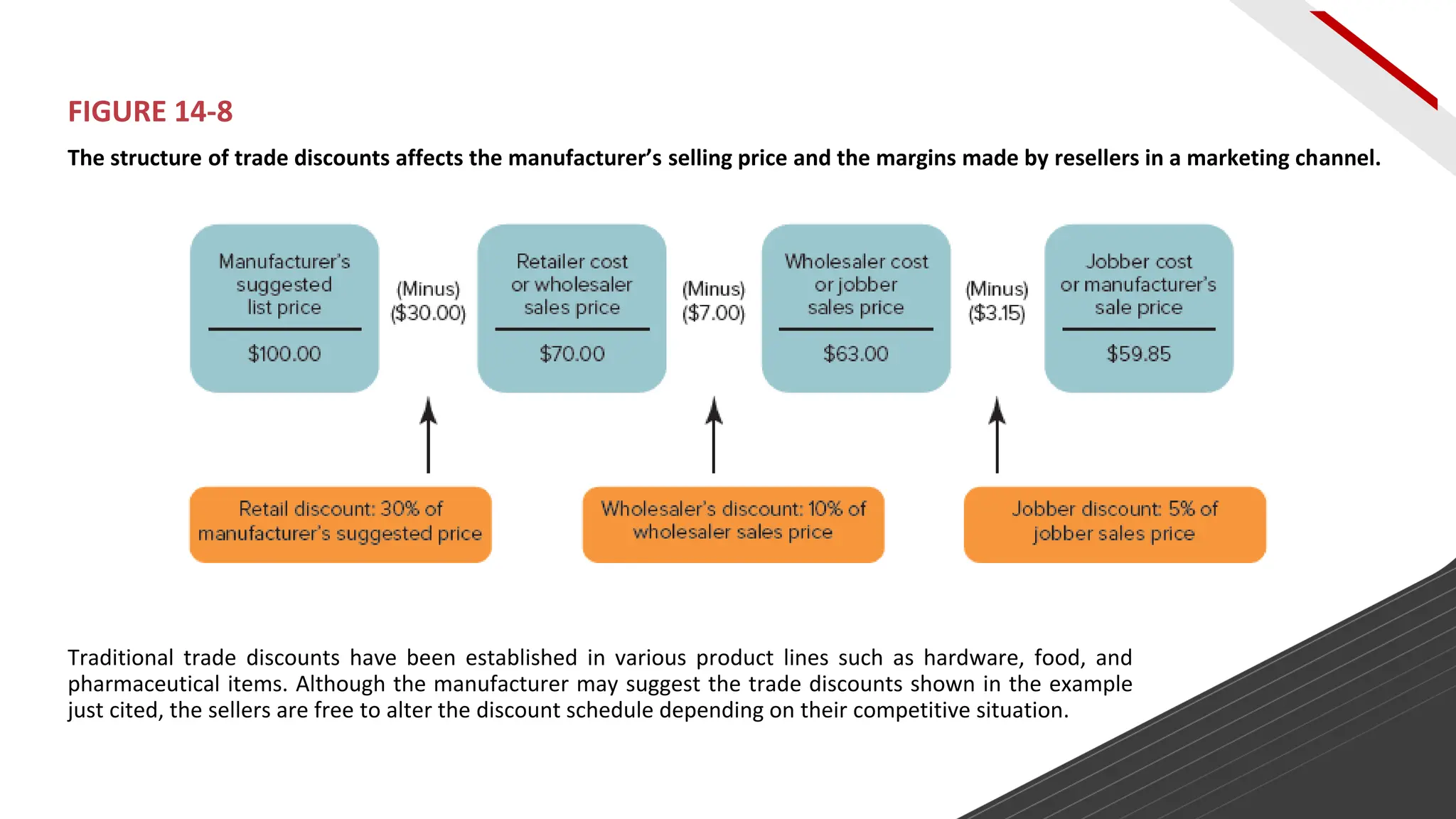 Traditional trade discounts have been established in various product lines such as hardware, food, and
pharmaceutical items. Although the manufacturer may suggest the trade discounts shown in the example
just cited, the sellers are free to alter the discount schedule depending on their competitive situation.
FIGURE 14-8
The structure of trade discounts affects the manufacturer’s selling price and the margins made by resellers in a marketing channel.
 