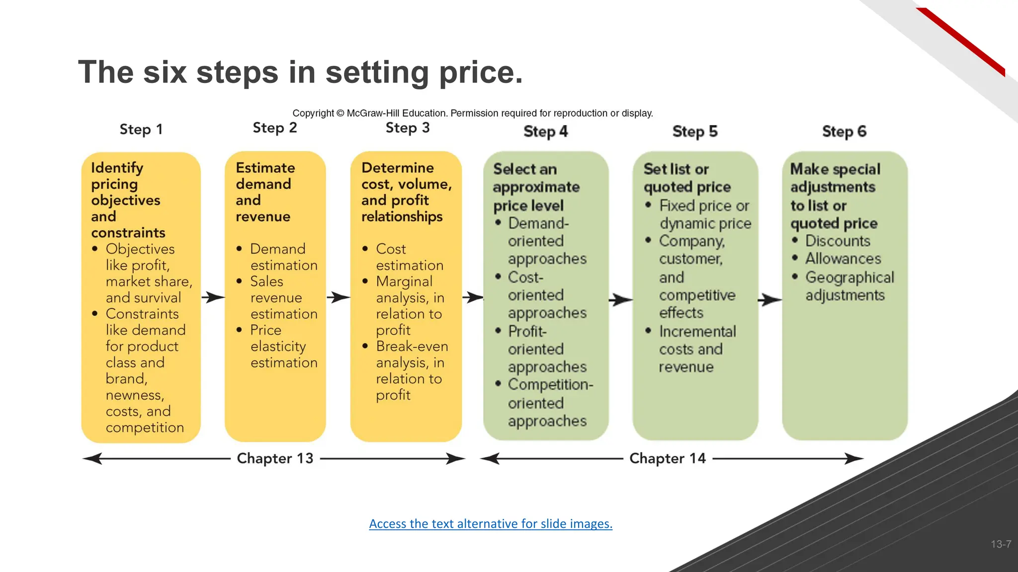 Access the text alternative for slide images.
The six steps in setting price.
13-7
 