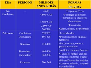 ERA PERÍODO MILHÕES ANOS ATRÁS FORMAS DE VIDA Pré-Cambriana - 4.600 4.600/3.500 3.500/2.500 2.500/700 700/590 Origem da Terra Formação compostos inorgânicos e orgânicos Procariontes Eucariontes Algas, fungos, invertebrados Paleozóica Cambriano Ordoviciano Siluriano Devoniano  Carbonífero Permiano 590/505 505-438 438-408 408-360 360-286 286- 248 Invertebrados Peixes marinhos e plantas terrestres Peixes ósseos, corais e plantas vasculares  Anfíbios e insetos, florestas Tubarões, répteis, grandes florestas sem flores e frutos  Diversificação das espécies existentes animais ,  vegetais e de micróbios 