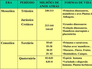 ERA PERÍODO MILHÕES DE ANOS ATRÁS FORMAS DE VIDA Mesozóica Triássico Jurássico Cretáceo 248-213 213-144 144-65 Primeiros dinossauros, mamíferos e aves Plantas de  folhagens. Grandes dinossauros Extinção dinossauros. Mamíferos marsupiais e placentários Cenozóica Terciário 55-65 55-38 38-25 25- 02 Primatas e carnívoros. Muitas aves/ mamíferos . Macacos.. Flores. Frutos. Hominídeos. Campos. Quaternário 02-0,01 0,01-0 Espécie  humana Variedade e dispersão humana. Plantas herbáceas. 