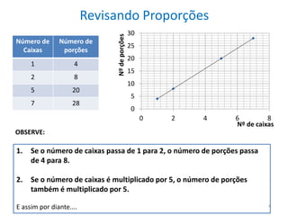 Número de
Caixas

Número de
porções

1

4

2

8

5

20

7

28

Nº de porções

Revisando Proporções
30
25
20
15
10
5
0
0

2

4

6
8
Nº de caixas

OBSERVE:

1.

Se o número de caixas passa de 1 para 2, o número de porções passa
de 4 para 8.

2.

Se o número de caixas é multiplicado por 5, o número de porções
também é multiplicado por 5.

E assim por diante....

4

 