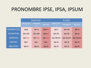 PRONOMBRE IPSE, IPSA, IPSUM
SINGULAR PLURAL
MASCULIN
O
FEMENIN
O
NEUTRO
MASCULIN
O
FEMENINO NEUTRO
NOMINATIVO ipse ips-a ipsum ips-ī ips-ae ips-a
ACUSATIVO ips-um ips-am ipsum ips-ōs ips-ās ips-a
GENITIVO ips-īus ips-īus ips-īus ips-ōrum ips-ārum ips-ōrum
DATIVO ips-ī ips-ī ips-ī ips-īs ips-īs ips-īs
ABLATIVO ips-ō ips-ā ips-ō ips-īs ips-īs ips-īs
 
