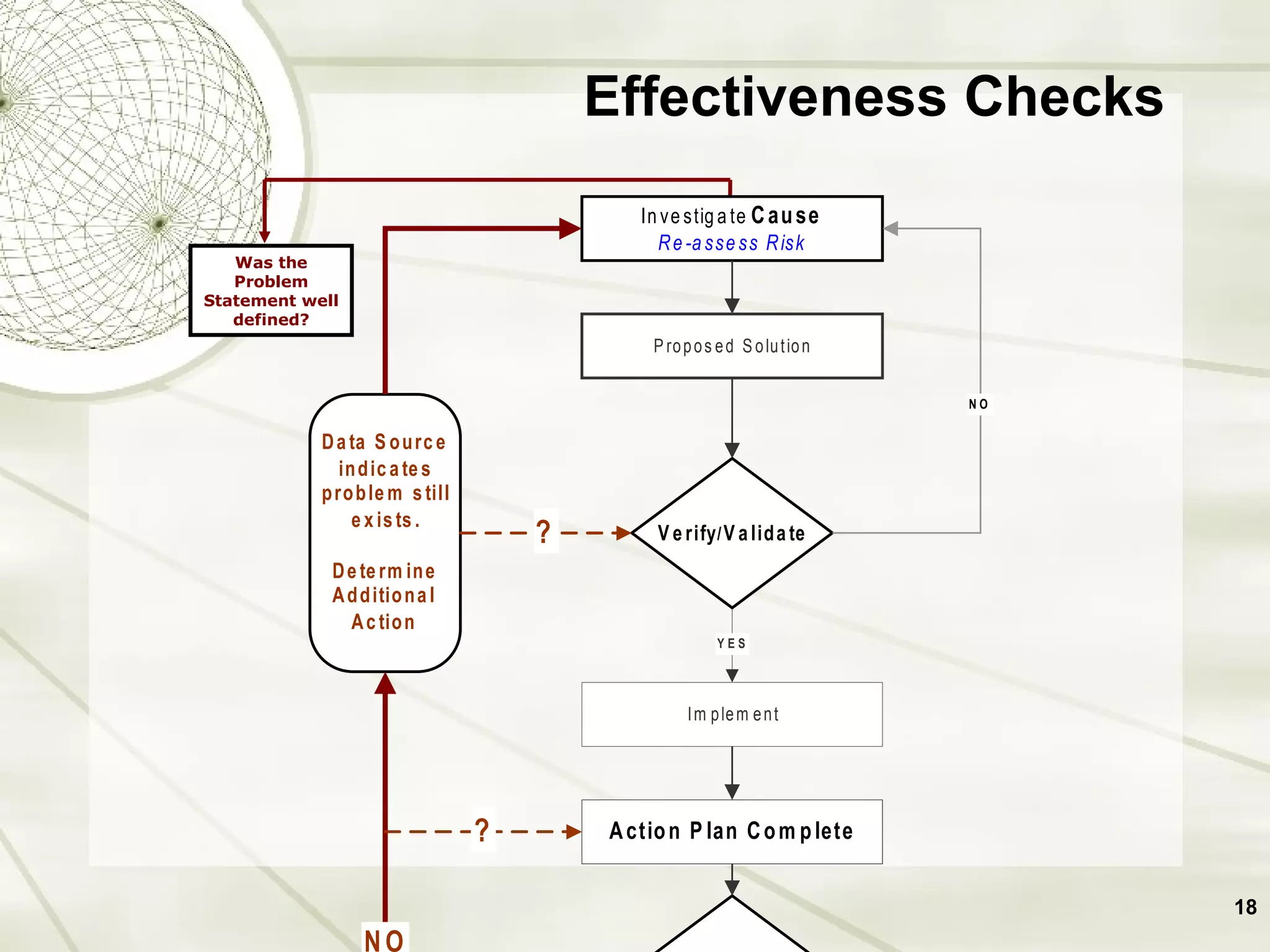 Was the Problem Statement well defined? Effectiveness Checks 