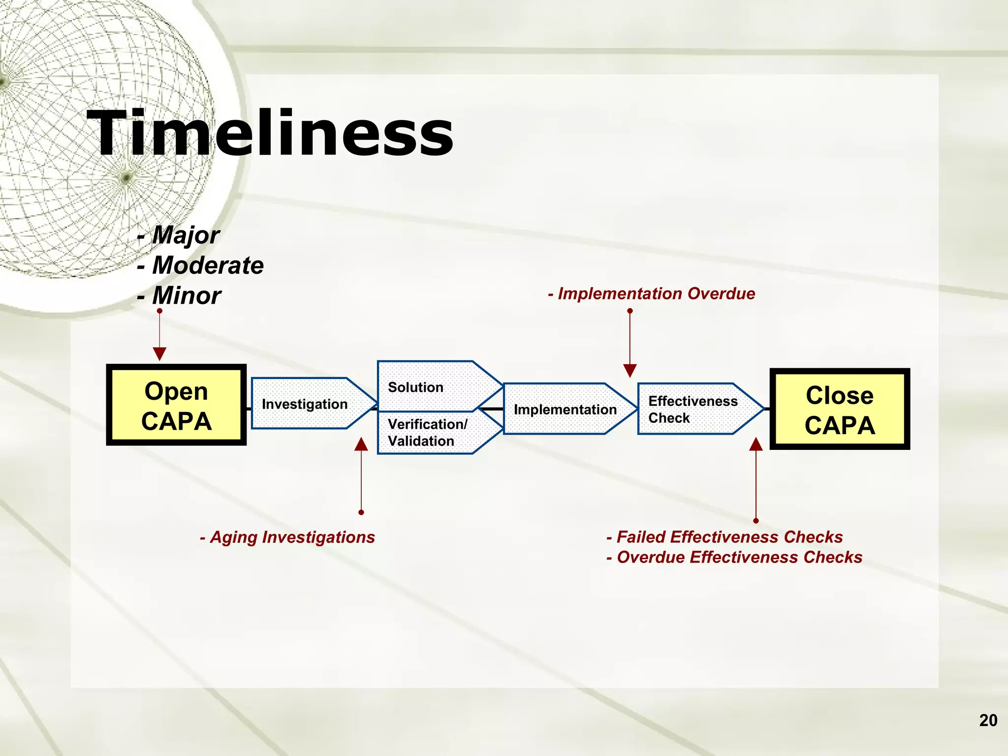 Timeliness Open CAPA Close CAPA Investigation Implementation Effectiveness  Check Verification/  Validation Solution - Major - Moderate - Minor - Aging Investigations - Implementation Overdue - Failed Effectiveness Checks - Overdue Effectiveness Checks 