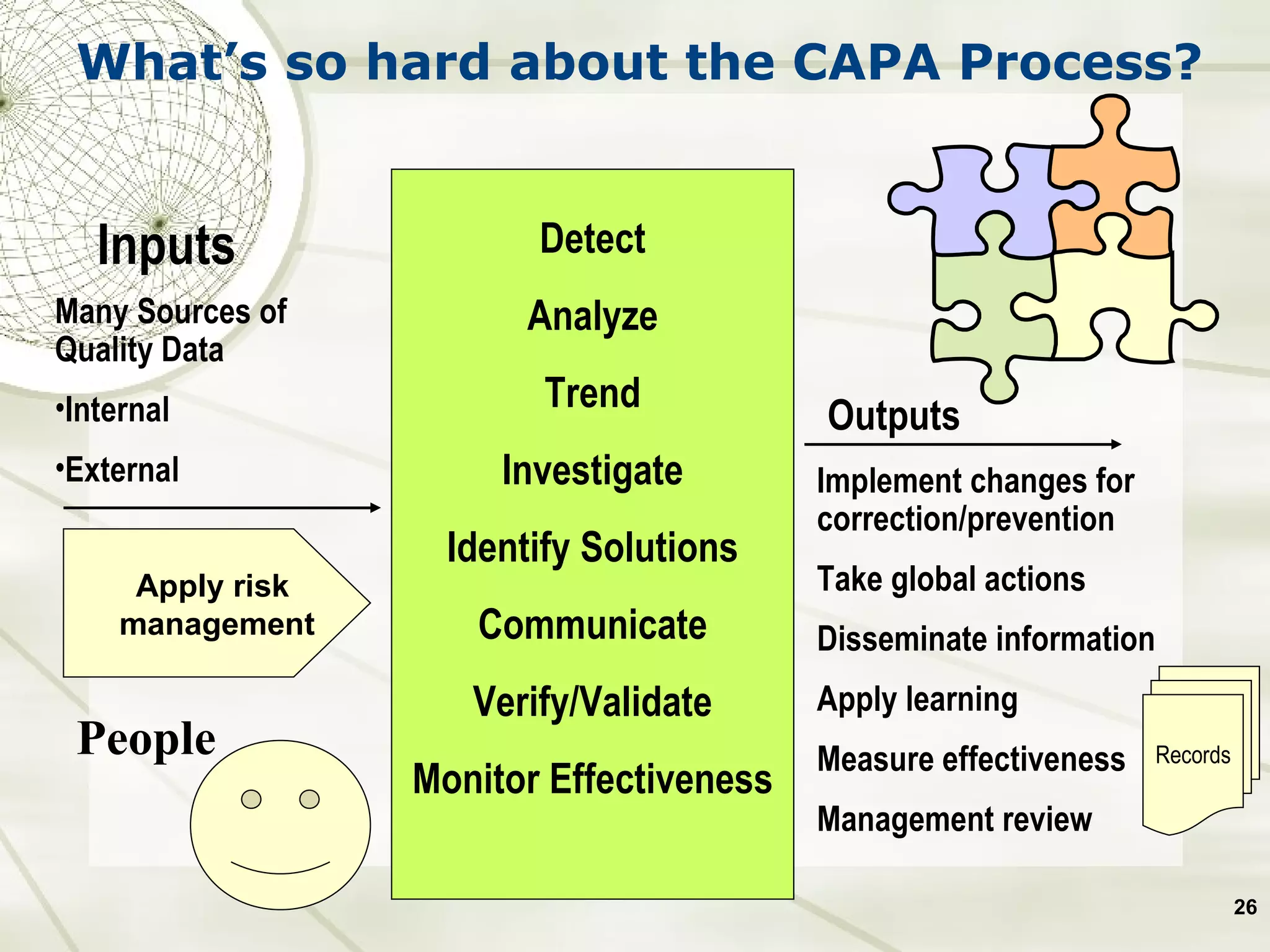 What’s so hard about the CAPA Process? Detect Analyze Trend Investigate Identify Solutions Communicate Verify/Validate Monitor Effectiveness Inputs Outputs Many Sources of Quality Data Internal External Implement changes for correction/prevention Take global actions Disseminate information Apply learning Measure effectiveness  Management review Apply risk  management Records People 