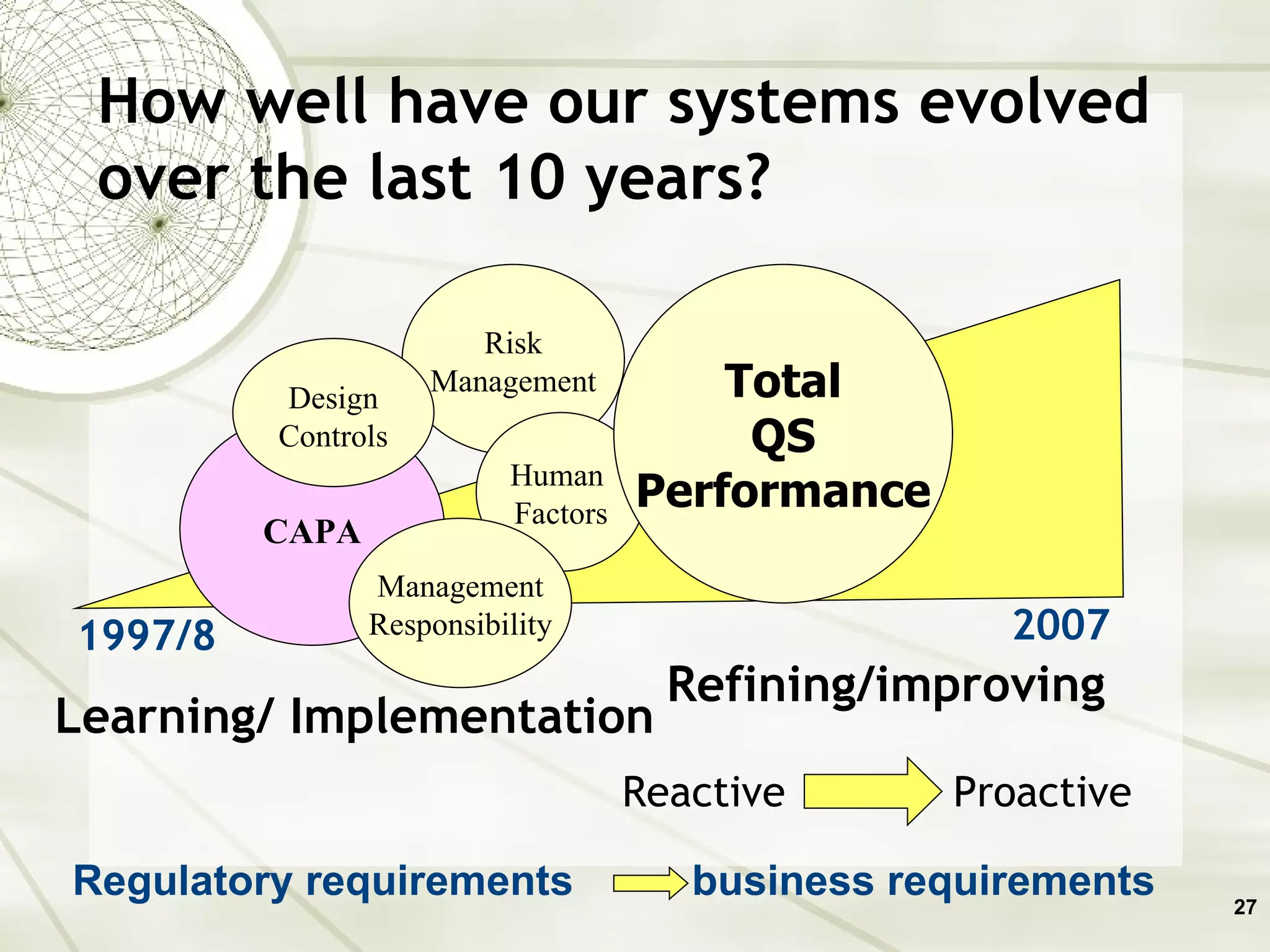 2007 1997/8 Learning/ Implementation Reactive Refining/improving Proactive CAPA Risk Management Human  Factors Management Responsibility Regulatory requirements  business requirements Total QS Performance Design Controls How well have our systems evolved over the last 10 years? 