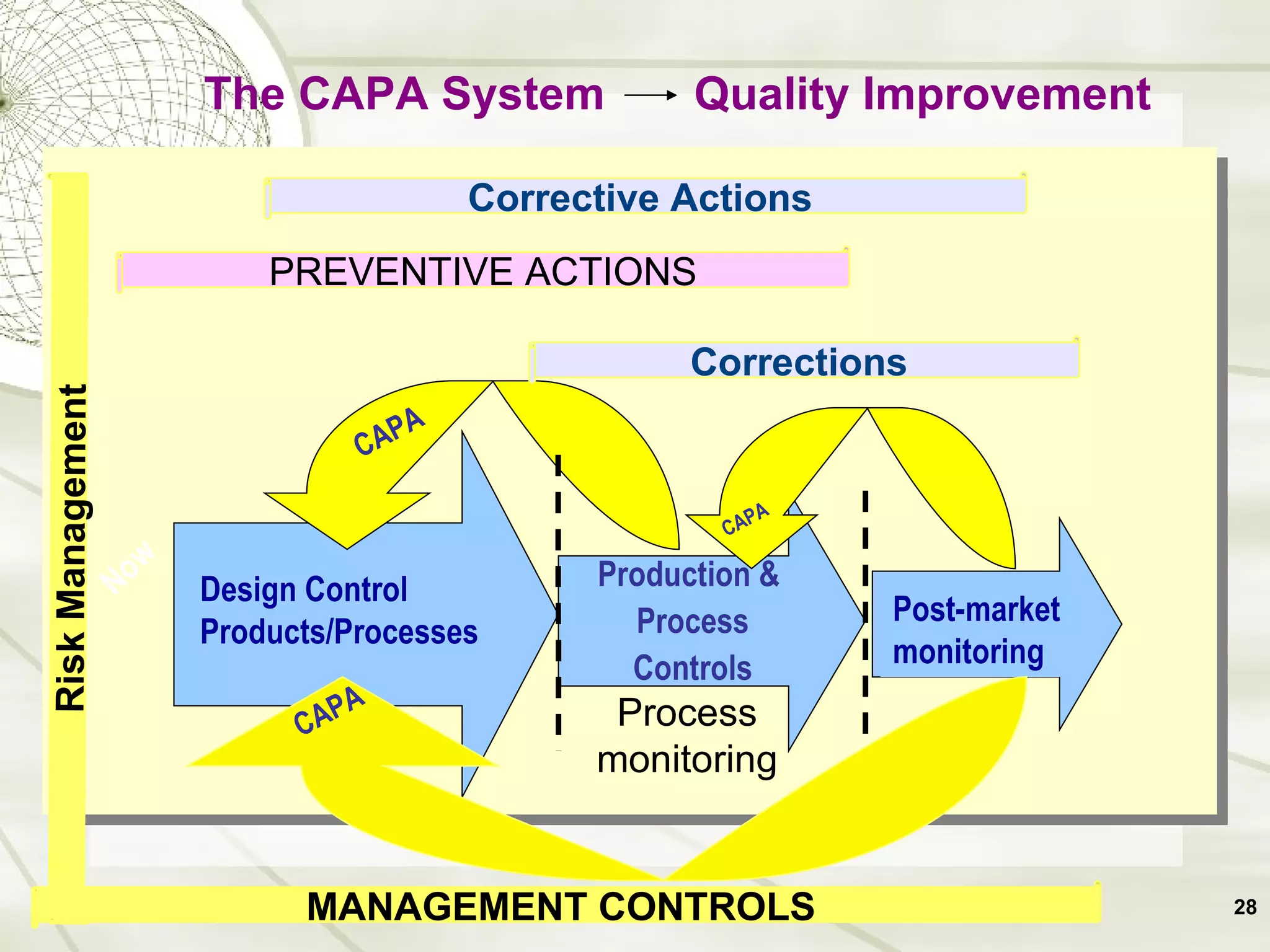 Production &  Process Controls CAPA CAPA Now Process monitoring PREVENTIVE ACTIONS CAPA The CAPA System  Quality Improvement Corrective   Actions  Corrections  MANAGEMENT CONTROLS  Risk Management Design Control Products/Processes Post-market monitoring 
