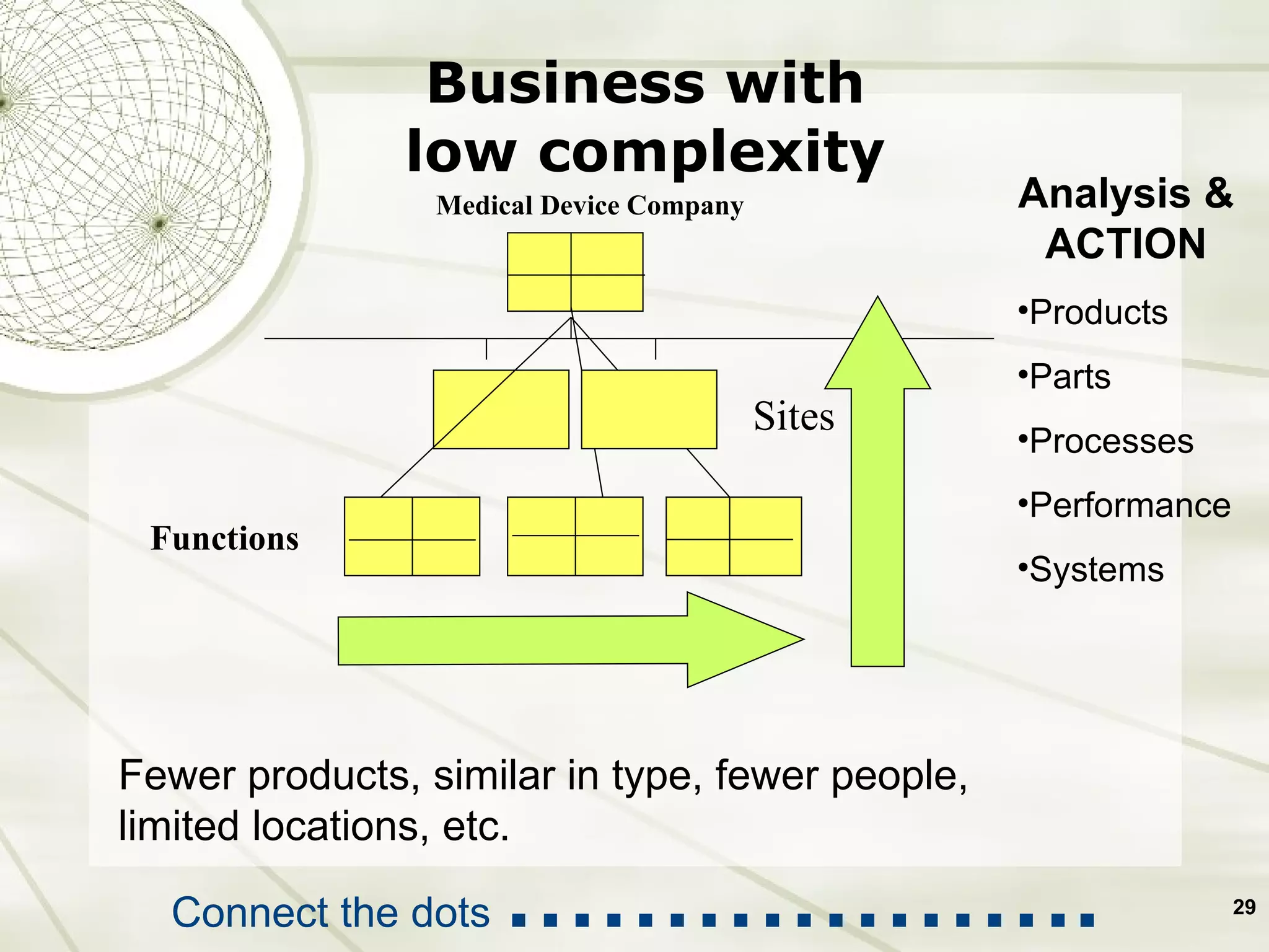 Business with low complexity Functions Sites Medical Device Company Fewer products, similar in type, fewer people, limited locations, etc.  Analysis & ACTION Products Parts Processes Performance Systems Connect the dots  ………………. 