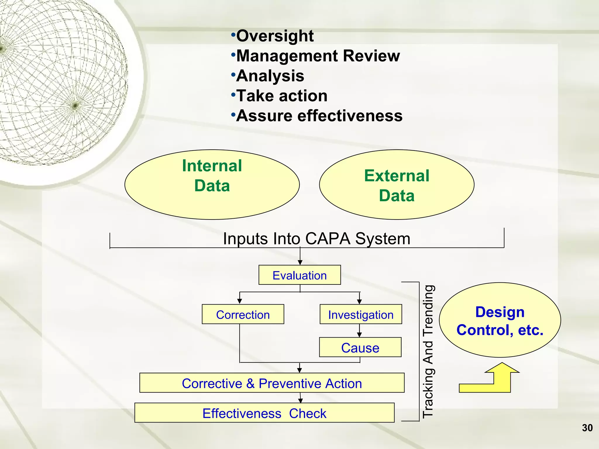 External Data Internal Data Design Control, etc. Oversight Management Review Analysis Take action Assure effectiveness Inputs Into CAPA System Evaluation Correction Investigation Cause Corrective & Preventive Action Effectiveness  Check Tracking And Trending 