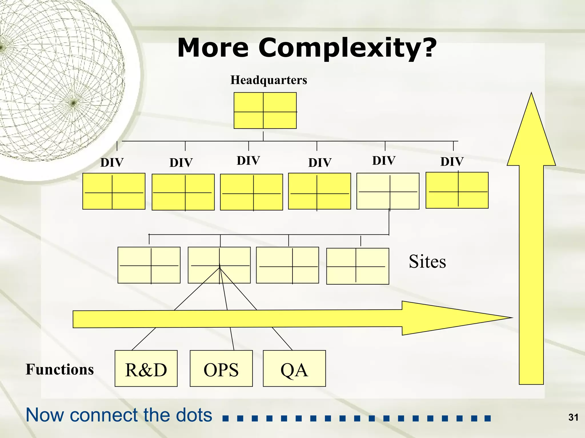 More Complexity?  R&D OPS QA Functions Sites DIV DIV DIV DIV DIV DIV Headquarters Now connect the dots  ………………. 