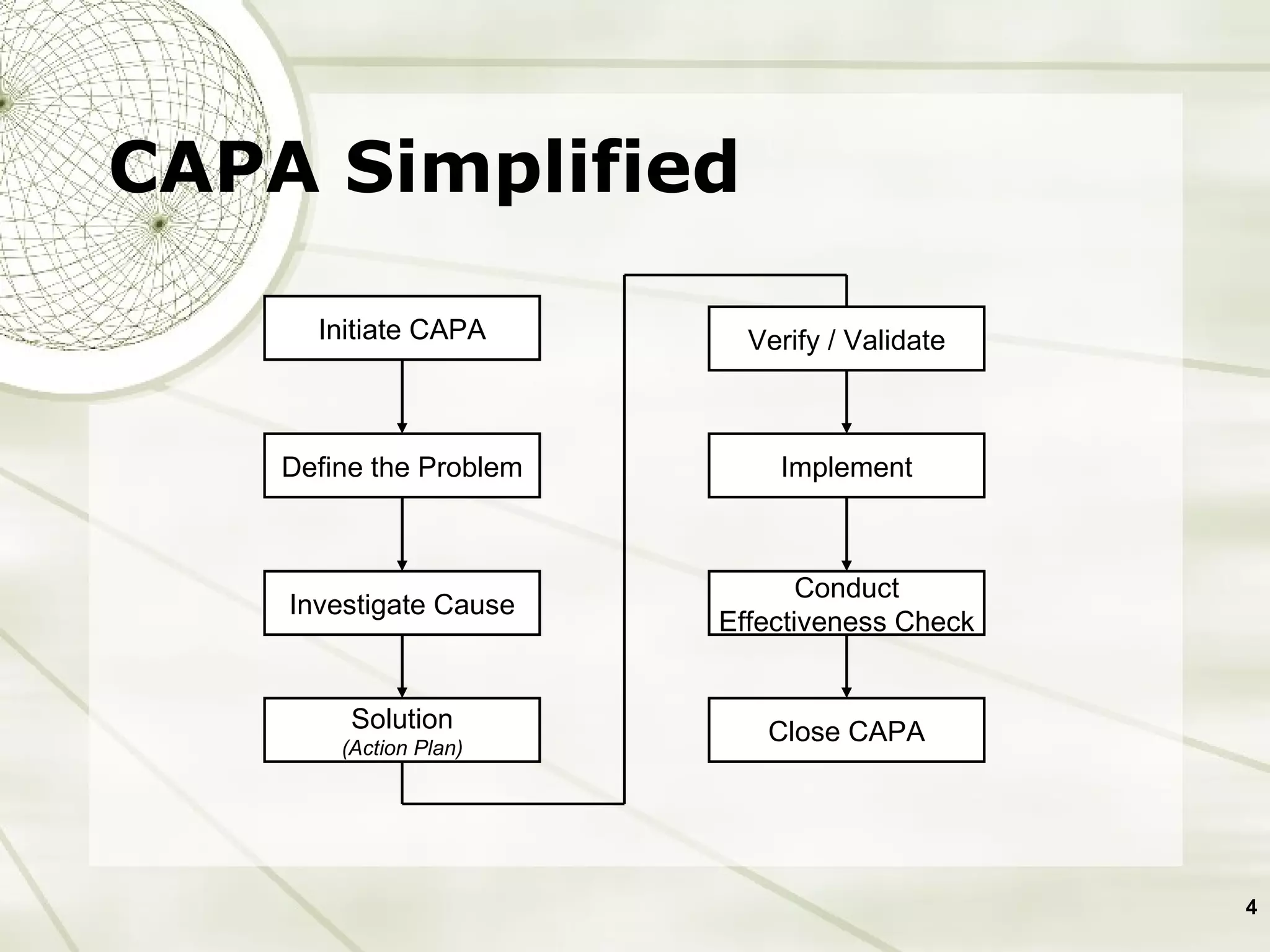 CAPA Simplified Define the Problem Initiate CAPA Investigate Cause Solution (Action Plan) Verify / Validate Conduct Effectiveness Check Implement Close CAPA 