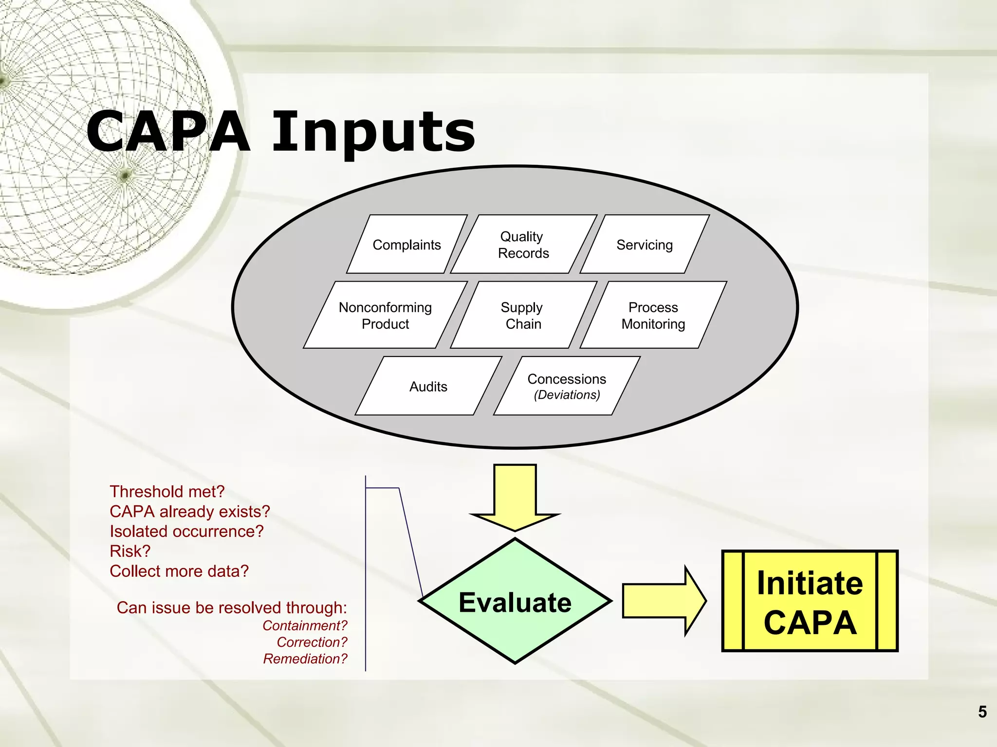 CAPA Inputs Evaluate Initiate CAPA Threshold met? CAPA already exists? Isolated occurrence? Risk? Collect more data? Can issue be resolved through: Containment? Correction? Remediation? Complaints Quality  Records Servicing Nonconforming Product Supply  Chain Process Monitoring Audits Concessions (Deviations) 