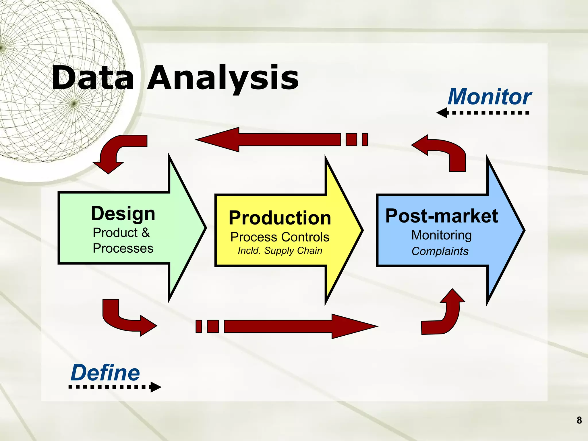 Data Analysis Design Product &  Processes Production Process Controls Incld. Supply Chain Post-market Monitoring Complaints   Define Monitor 