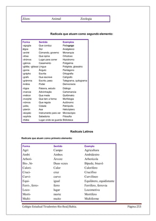 Colégio Estadual Tiradentes-Rio Real/Bahia. Página 253
Zóon- Animal Zoologia
Radicais que atuam como segundo elemento:
Forma Sentido Exemplos
-agogós Que conduz Pedagogo
álgos Dor Analgésico
-arché Comando, governo Monarquia
-dóxa Que opina Ortodoxo
-drómos Lugar para correr Hipódromo
-gámos Casamento Poligamia
-glótta; -glóssa Língua Poliglota, glossário
-gonía Ângulo Pentágono
-grápho Escrita Ortografia
-grafo Que escreve Calígrafo
-grámma Escrito, peso Telegrama, quilograma
-krátos Poder Democracia
-lógos Palavra, estudo Diálogo
-mancia Adivinhação Cartomancia
-métron Que mede Quilômetro
-morphé Que tem a forma Morfologia
-nómos Que regula Autônomo
-pólis; Cidade Petrópolis
-pterón Asa Helicóptero
-skopéo Instrumento para ver Microscópio
-sophós Sabedoria Filosofia
-théke Lugar onde se guarda Biblioteca
Radicais Latinos
Radicais que atuam como primeiro elemento:
Forma Sentido Exemplo
Agri Campo Agricultura
Ambi Ambos Ambidestro
Arbori- Árvore Arborícola
Bis-, bi- Duas vezes Bípede, bisavô
Calori- Calor Calorífero
Cruci- cruz Crucifixo
Curvi- curvo Curvilíneo
Equi- igual Equilátero, equidistante
Ferri-, ferro- ferro Ferrífero, ferrovia
Loco- lugar Locomotiva
Morti- morte Mortífero
Multi- muito Multiforme
 