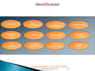 Deviations

Nonconformance

Out of
Specifications

Out of Trend

Equipment
Data

Yield Data

Rework Data

Returned
Products

Self
Inspections

Incoming
Inspections

Process
Control Data

Drug Regulations : Online Resource for
Latest Information
20

Supplier
Audits

 