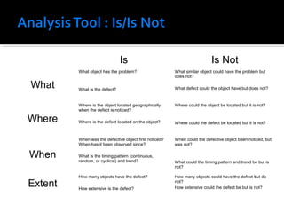 Is Is Not
What
What object has the problem?
What is the defect?
What similar object could have the problem but
does not?
What defect could the object have but does not?
Where
Where is the object located geographically
when the defect is noticed?
Where is the defect located on the object?
Where could the object be located but it is not?
Where could the defect be located but it is not?
When
When was the defective object first noticed?
When has it been observed since?
What is the timing pattern (continuous,
random, or cyclical) and trend?
When could the defective object been noticed, but
was not?
What could the timing pattern and trend be but is
not?
Extent
How many objects have the defect?
How extensive is the defect?
How many objects could have the defect but do
not?
How extensive could the defect be but is not?
 