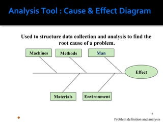 14
Used to structure data collection and analysis to find the
root cause of a problem.
Methods
EnvironmentMaterials
ManMachines
Problem definition and analysis
Analysis Tool : Cause & Effect Diagram
Effect
 