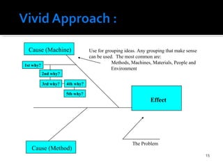 15
Effect
Cause (Machine) Use for grouping ideas. Any grouping that make sense
can be used. The most common are:
Methods, Machines, Materials, People and
Environment
The Problem
1st why?
2nd why?
3rd why? 4th why?
5th why?
Cause (Method)
 