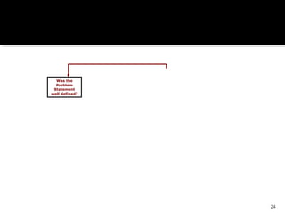24
Was the
Problem
Statement
well defined?
Effectiveness Checks
 