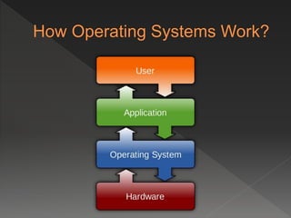 Operating Systems - Basic Introduction | PPT