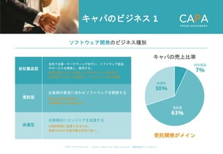©︎ 2 0 2 0 . C A P A . i n c A l l R i gh t s R e s e r v e d. 株 式 会 社 キ ャ パ C A P A , I n c .
h t t p s : // w w w . c ap a. c o . j p
キャパのビジネス 1
ソフトウェア開発のビジネス種別
自社製品型
受託型
派遣型
自社で企画・マーケティングを行い、ソフトウェア製品
やサービスを開発し、販売する。
非常に難しいが、成功したときのリターンは大きい。
IT技術にプラスして企画力、マーケティング力が必要
高度なIT技術が必要で、
中堅規模以上の会社が多い。
比較的容易に起業できるため、
派遣中心のIT企業の数は非常に多い。
お客様の要望に合わせソフトウェアを開発する
お客様先にエンジニアを派遣する
受託開発がメイン
キャパの売上比率
受託型
63％
派遣型
30％
自社製品
7％
 