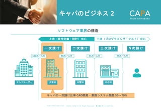 ©︎ 2 0 2 0 . C A P A . i n c A l l R i gh t s R e s e r v e d. 株 式 会 社 キ ャ パ C A P A , I n c .
h t t p s : // w w w . c ap a. c o . j p
キャパのビジネス 2
ソフトウェア業界の構造
エンドユーザー 大手SI 中堅SI 中小SI
一 次 請 け 二 次 請 け 三 次 請 け N 次 請 け
120万／人月 80万／人月 65万／人月 50万／人月
キャパの一次請け比率 CAD開発・業務システム開発 50〜70%
上流（要件定義・設計）中心 下流（プログラミング・テスト）中心
 