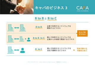 ©︎ 2 0 2 0 . C A P A . i n c A l l R i gh t s R e s e r v e d. 株 式 会 社 キ ャ パ C A P A , I n c .
h t t p s : // w w w . c ap a. c o . j p
キャパのビジネス 3
B to B to C
B to B
B to C
企業で利用するソフトウェアを
開発するビジネス
個人で利用するソフトウェアを
企業からの依頼で開発するビジネス
個人で利用するソフトウェアを
自社で展開するビジネス
将来手掛ける
可能性はあり
キャパの
ビジネス
B to B と B to C
 