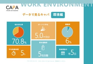 ©︎ 2 0 2 0 . C A P A . i n c A l l R i gh t s R e s e r v e d. 株 式 会 社 キ ャ パ C A P A , I n c .
h t t p s : // w w w . c ap a. c o . j p
WORK ENVIRONMENT
データで見るキャパ 環境編
有休消化率
70.8%
ボーナス平均 離職率
平均残業時間
育休復職者
有給奨励日
6%
5.0ヶ月分
5名在籍
5h 年5日
 
