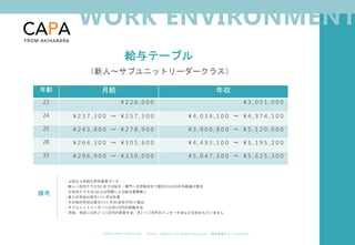 ©︎ 2 0 2 0 . C A P A . i n c A l l R i gh t s R e s e r v e d. 株 式 会 社 キ ャ パ C A P A , I n c .
h t t p s : // w w w . c ap a. c o . j p
WORK ENVIRONMENT
給与テーブル
（新人〜サブユニットリーダークラス）
年齢 月給 年収
22 ¥ 2 2 6 , 0 0 0 ¥ 3 , 0 5 1 , 0 0 0
24 ¥ 2 3 7 , 3 0 0 〜 ¥ 2 5 7 , 3 0 0 ¥ 4 , 0 3 4 , 1 0 0 〜 ¥ 4 , 3 7 4 , 1 0 0
25 ¥ 2 4 3 , 8 0 0 〜 ¥ 2 7 8 , 9 0 0 ¥ 3 , 9 0 0 , 8 0 0 〜 ¥ 5 , 1 2 0 , 0 0 0
28 ¥ 2 6 4 , 3 0 0 〜 ¥ 3 0 5 , 6 0 0 ¥ 4 , 4 9 3 , 1 0 0 〜 ¥ 5 , 1 9 5 , 2 0 0
33 ¥ 2 9 6 , 9 0 0 〜 ¥ 3 3 0 , 0 0 0 ¥ 5 , 0 4 7 , 3 0 0 〜 ¥ 5 , 6 2 5 , 3 0 0
・上記は４年制大学卒業者データ
・新人〜社内クラスSE1までは短大・専門〜大学院卒まで最大¥18,000の月給差が発生
※社内クラスSE2以上は学歴による給与差異無し
・新人の年収は賞与1.5ヶ月分計算
・その他の年収は賞与5.0ヶ月分(全社平均)で算出
・サブユニットリーダーには月4万円の役職手当
・月給、年収には月2〜2.5万円の家賃手当、月1〜1.5万円のメンター手当などは含まれていません
備考
 