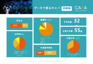 ©︎ 2 0 2 0 . C A P A . i n c A l l R i gh t s R e s e r v e d. 株 式 会 社 キ ャ パ C A P A , I n c .
h t t p s : // w w w . c ap a. c o . j p
組織編
データで見るキャパ
男女比
出身地(人)
職種別（人）
平均年齢
社長の年齢
文理比率（人）
中途新卒割合
32
歳
55歳
関東:12 中部：3
近畿:6 九州：3
(20,19,17卒)
文系：16 理系：8
エンジニア：58
カスタマーサービス：8
管理：4
経企：5
営業：4
61人 25人
中途 4 新卒 6
(20,19,17卒)
 