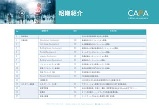 ©︎ 2 0 2 0 . C A P A . i n c A l l R i gh t s R e s e r v e d. 株 式 会 社 キ ャ パ C A P A , I n c .
h t t p s : // w w w . c ap a. c o . j p
組織紹介
No
.
組織名称 略称 業務内容
1 取締役会 社外の非常勤取締役を含めた経営陣。
2 SI事業部 Manufacture Development MD 製造業向けのソリューション開発。
3 Civil Design Development CD 土木関連業向けのソリューション開発。
4 Building Design Development BD 建設業およぼ建材製造業向けソリューション開発。
5 Product Development PD オールラウンドなソリューション開発。
6 Logistics Development LD 流通業等向けのソリューション開発。
7 Building System Development BS 建設業向けソリューション開発。
9 ソリューションサービス部 SS 特定顧客に対する開発エンジニア派遣。
10 関電工プロジェクト推進室 KD 株式会社関電工専門ののビジネス推進。
11 特命プロジェクト室 SP 特定顧客の大型案件開発。
12 Research And Development RD IT先端技術の調査支援。
13 (配属未定) 2020年度４月入社社員(研修期間中のため配属が未定）
14 カスタマー事業部 カスタマーサービス部 CS アプリケーション開発を伴わない顧客BPOに対する要員派遣。
15 経営管理室 PO 全社の事務処理、手続き・運営、業務管理全般およびRookie保守サポート。
16 営業部 SAL すべてのSI案件、ハードウェアの再販の営業活動。
17 経営企画室 CP マーケティングおよび人事採用に関する業務。
 
