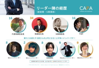 ©︎ 2 0 2 0 . C A P A . i n c A l l R i gh t s R e s e r v e d. 株 式 会 社 キ ャ パ C A P A , I n c .
h t t p s : // w w w . c ap a. c o . j p
リーダー陣の経歴
（経営層・SI事業部）
代表取締役会長
新たにお迎えする皆さんの上司となることが多いメンバーです！
16
BDユニットリーダー
8
取締役社長
34
SI事業部長
1
CQO
16
2 8 9 9
BSユニットリーダー 営業部課長 PD,LDユニットリーダー MD,CDユニットリーダー
画像横の数字は入社年数、■は中途入社、■は新卒入社を示しています。
 