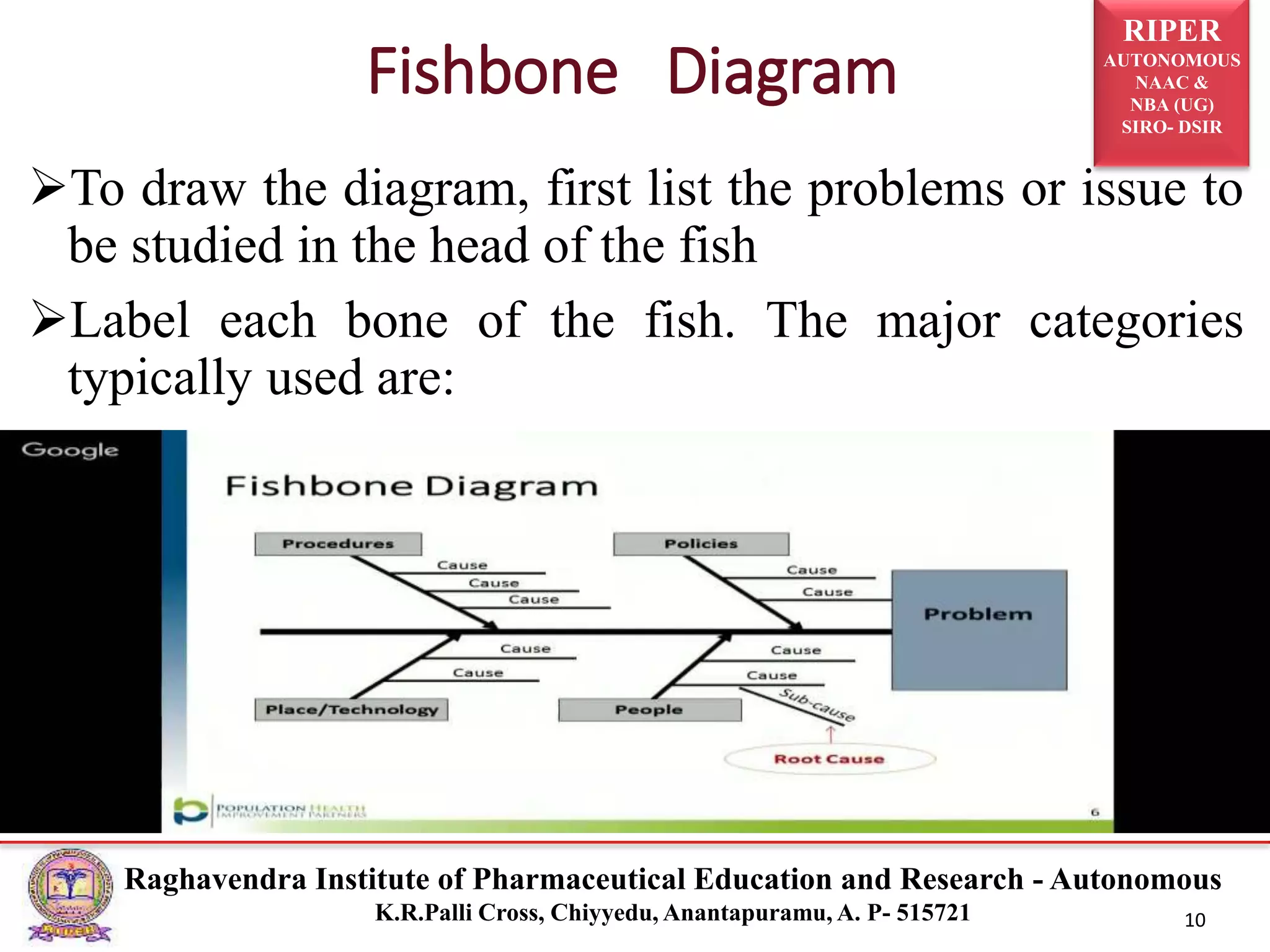 RIPER
AUTONOMOUS
NAAC &
NBA (UG)
SIRO- DSIR
Raghavendra Institute of Pharmaceutical Education and Research - Autonomous
K.R.Palli Cross, Chiyyedu, Anantapuramu, A. P- 515721 10
To draw the diagram, first list the problems or issue to
be studied in the head of the fish
Label each bone of the fish. The major categories
typically used are:
Fishbone Diagram
 
