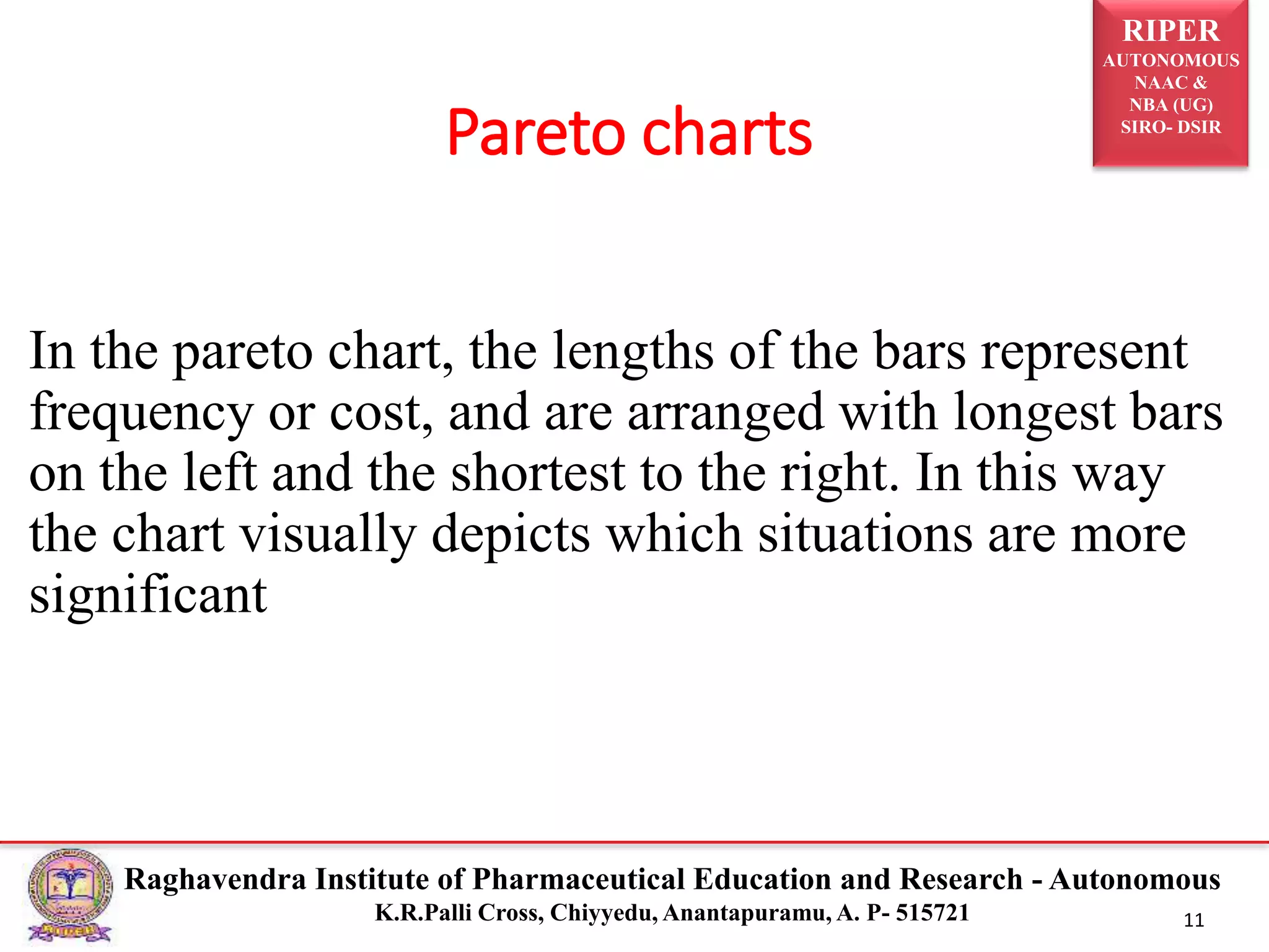 RIPER
AUTONOMOUS
NAAC &
NBA (UG)
SIRO- DSIR
Raghavendra Institute of Pharmaceutical Education and Research - Autonomous
K.R.Palli Cross, Chiyyedu, Anantapuramu, A. P- 515721 11
Pareto charts
In the pareto chart, the lengths of the bars represent
frequency or cost, and are arranged with longest bars
on the left and the shortest to the right. In this way
the chart visually depicts which situations are more
significant
 