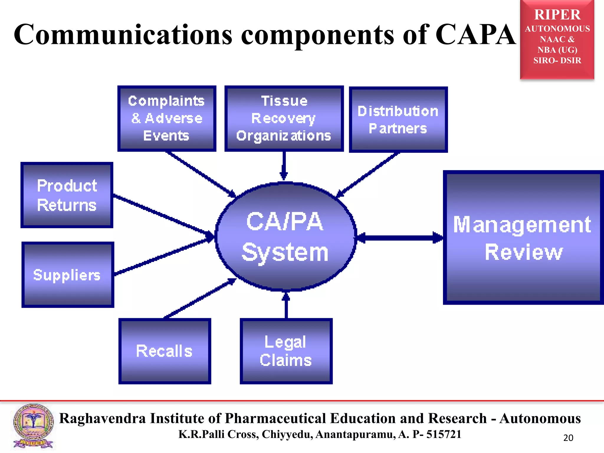 RIPER
AUTONOMOUS
NAAC &
NBA (UG)
SIRO- DSIR
Raghavendra Institute of Pharmaceutical Education and Research - Autonomous
K.R.Palli Cross, Chiyyedu, Anantapuramu, A. P- 515721 20
Communications components of CAPA
 
