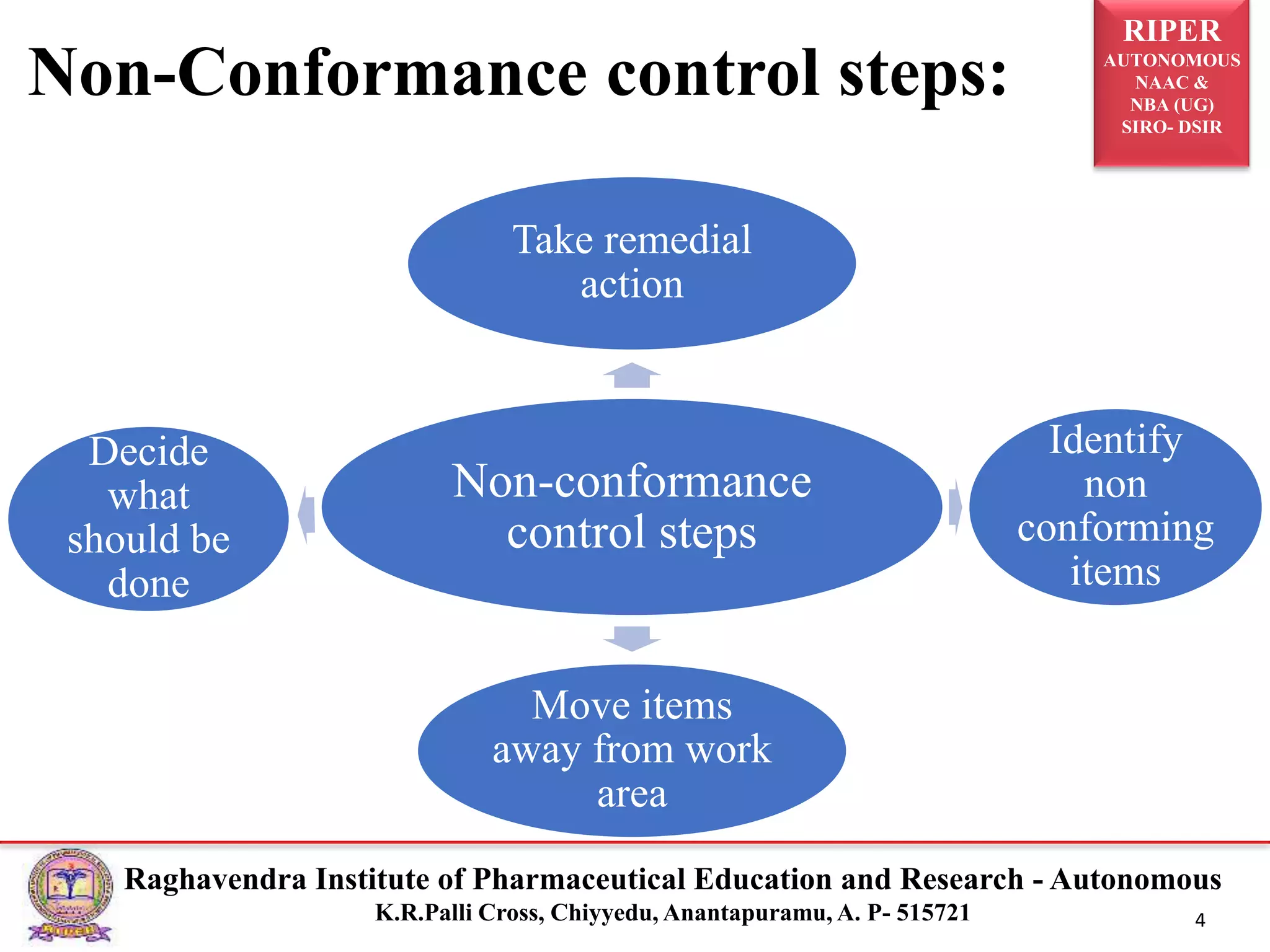 RIPER
AUTONOMOUS
NAAC &
NBA (UG)
SIRO- DSIR
Raghavendra Institute of Pharmaceutical Education and Research - Autonomous
K.R.Palli Cross, Chiyyedu, Anantapuramu, A. P- 515721 4
Non-Conformance control steps:
Non-conformance
control steps
Take remedial
action
Identify
non
conforming
items
Move items
away from work
area
Decide
what
should be
done
 