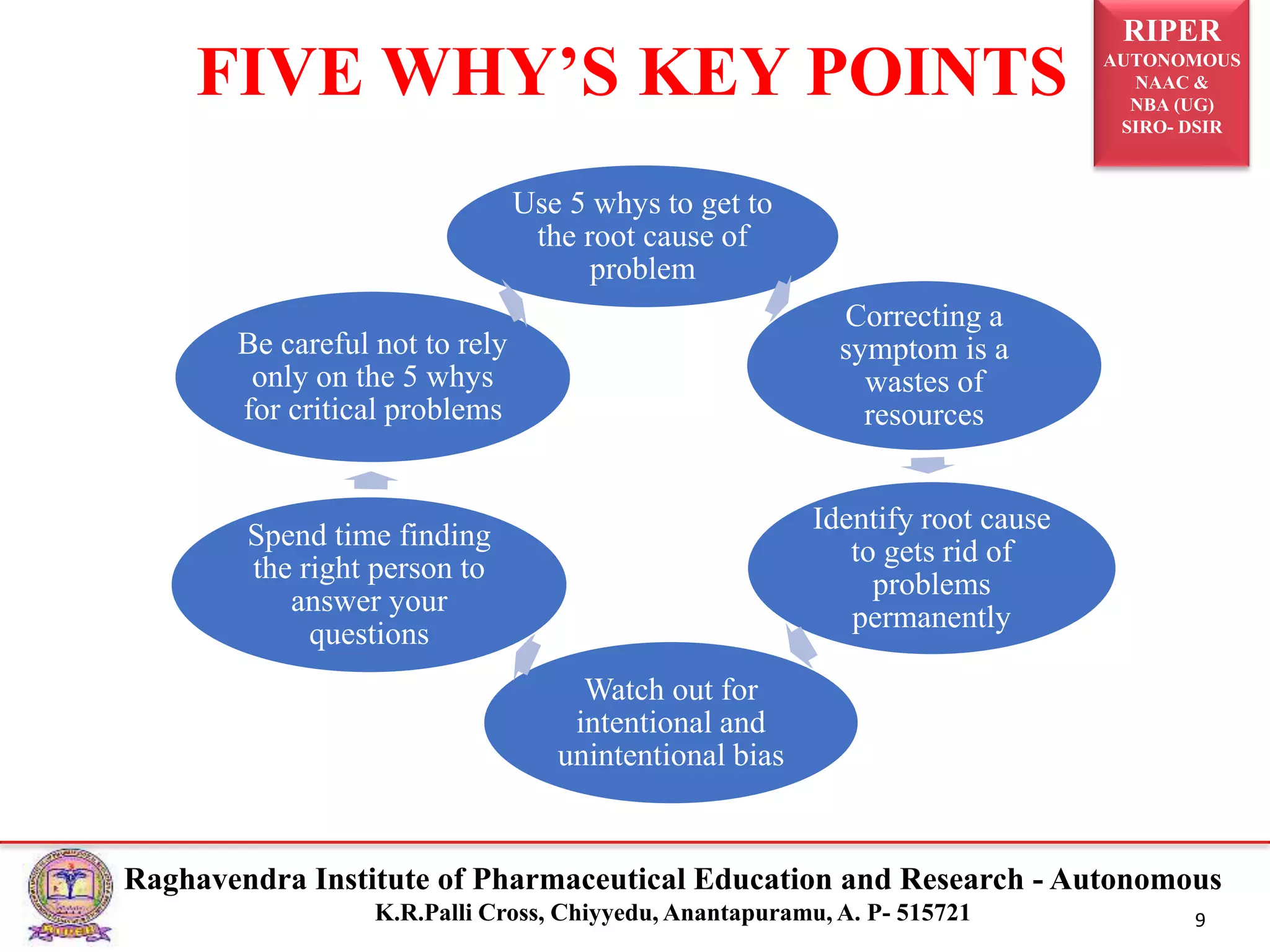 RIPER
AUTONOMOUS
NAAC &
NBA (UG)
SIRO- DSIR
Raghavendra Institute of Pharmaceutical Education and Research - Autonomous
K.R.Palli Cross, Chiyyedu, Anantapuramu, A. P- 515721 9
Use 5 whys to get to
the root cause of
problem
Correcting a
symptom is a
wastes of
resources
Identify root cause
to gets rid of
problems
permanently
Watch out for
intentional and
unintentional bias
Spend time finding
the right person to
answer your
questions
Be careful not to rely
only on the 5 whys
for critical problems
FIVE WHY’S KEY POINTS
 