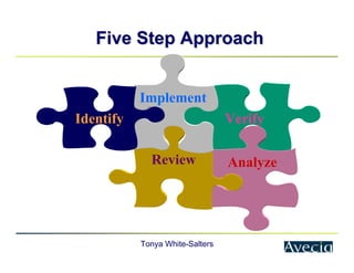 Tonya White-Salters
Verify
Analyze
Review
Implement
Five Step Approach
Five Step Approach
Identify
 