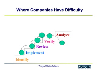 Tonya White-Salters
Where Companies Have Difficulty
Where Companies Have Difficulty
Identify
Implement
Review
Verify
Analyze
 