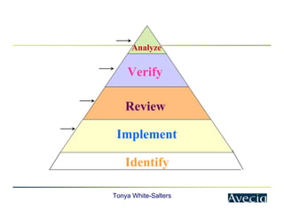 Tonya White-Salters
Identify
Implement
Review
Verify
Analyze
 