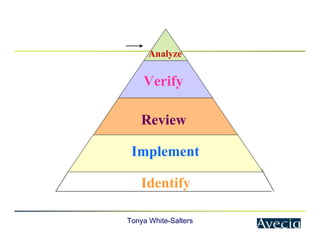 Tonya White-Salters
Identify
Implement
Review
Verify
Analyze
 