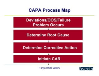 Tonya White-Salters
CAPA Process Map
CAPA Process Map
Determine Root Cause
Deviations/OOS/Failure
Problem Occurs
Determine Corrective Action
Initiate CAR
 