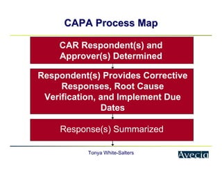 Tonya White-Salters
CAPA Process Map
CAPA Process Map
CAR Respondent(s) and
Approver(s) Determined
Respondent(s) Provides Corrective
Responses, Root Cause
Verification, and Implement Due
Dates
Response(s) Summarized
 