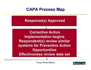 Tonya White-Salters
CAPA Process Map
CAPA Process Map
Corrective Action
Implementation begins
Respondent(s) review similar
systems for Preventive Action
Opportunities
Effectiveness review date set
Response(s) Approved
 