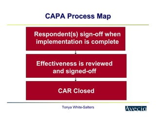 Tonya White-Salters
CAPA Process Map
CAPA Process Map
CAR Closed
Respondent(s) sign-off when
implementation is complete
Effectiveness is reviewed
and signed-off
 