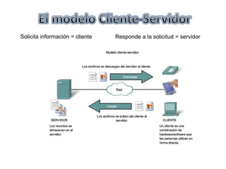 Solicita información = cliente Responde a la solicitud = servidor
 