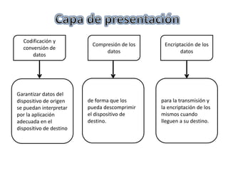 Codificación y
conversión de
datos
Garantizar datos del
dispositivo de origen
se puedan interpretar
por la aplicación
adecuada en el
dispositivo de destino
Compresión de los
datos
Encriptación de los
datos
de forma que los
pueda descomprimir
el dispositivo de
destino.
para la transmisión y
la encriptación de los
mismos cuando
lleguen a su destino.
 