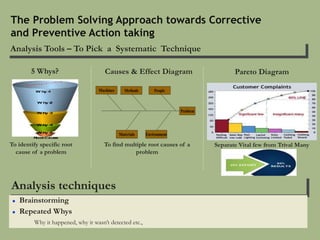 Analysis Tools – To Pick a Systematic Technique
The Problem Solving Approach towards Corrective
and Preventive Action taking
Pareto Diagram
Separate Vital few from Trival Many
Causes & Effect Diagram
To find multiple root causes of a
problem
RootCause
W hy -1
W hy -2
W hy -3
W hy -4
W hy -5
5 Whys?
Analysis techniques
 Brainstorming
 Repeated Whys
Why it happened, why it wasn’t detected etc.,
To identify specific root
cause of a problem
 