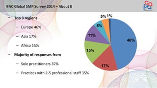 IFAC Global SMP Survey 2014 – About II
• Top 3 regions
– Europe 46%
– Asia 17%
– Africa 15%
• Majority of responses from
– Sole practitioners 37%
– Practices with 2-5 professional staff 35%
 