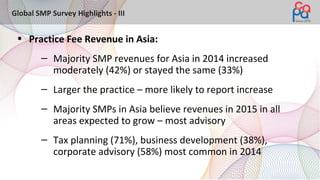 Global SMP Survey Highlights - III
• Practice Fee Revenue in Asia:
– Majority SMP revenues for Asia in 2014 increased
moderately (42%) or stayed the same (33%)
– Larger the practice – more likely to report increase
– Majority SMPs in Asia believe revenues in 2015 in all
areas expected to grow – most advisory
– Tax planning (71%), business development (38%),
corporate advisory (58%) most common in 2014
 